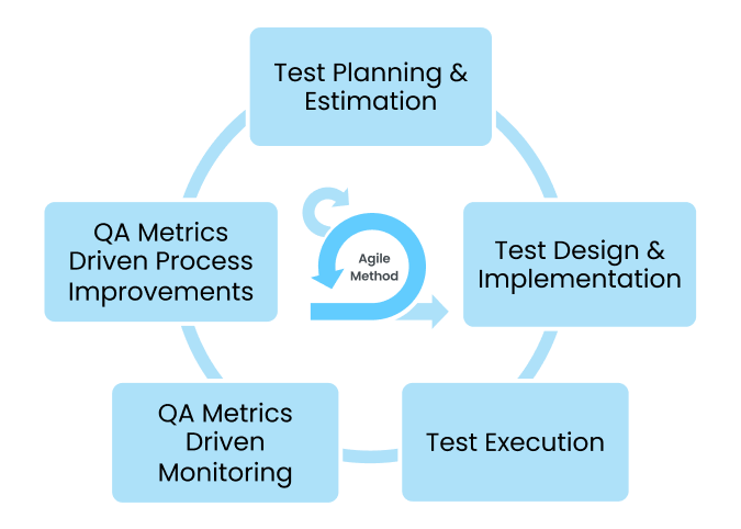 Testing & QA Process
